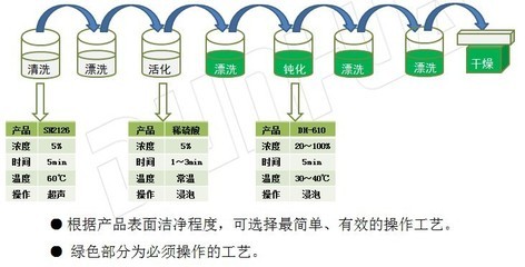 【铝合金钝化液DH-610】价格,厂家,图片,金属清洗剂、除锈剂,深圳市钝化技术-